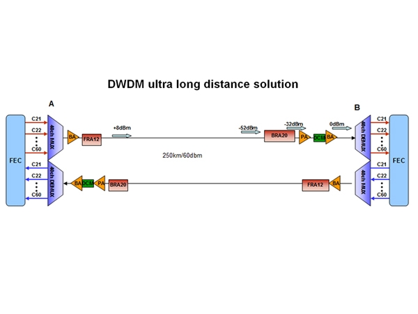 Solution ultra longue distance DWDM