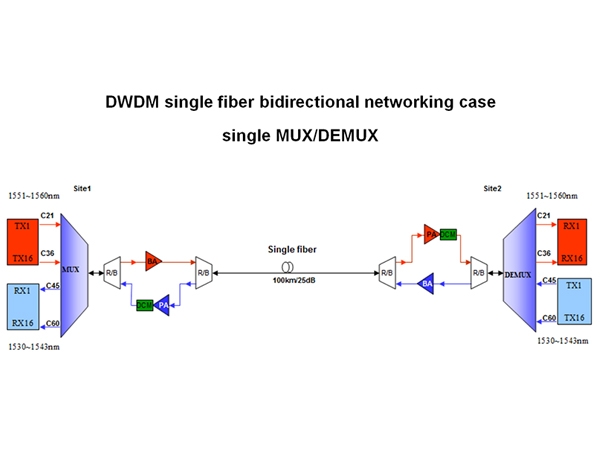 Boîtier de mise en réseau bidirectionnel à fibre unique DWDM