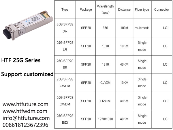 Know more about 25G SFP28