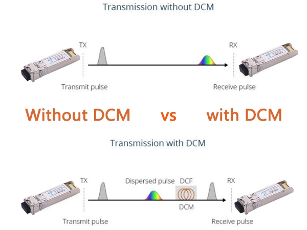 Pourquoi ai-je besoin de DCM dans le lien ?