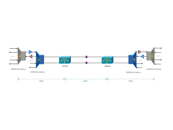 Why CWDM & DWDM combination network can be achieved