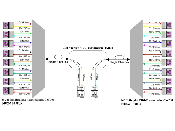 Comment 3 solutions CWDM typiques pour différents systèmes de transmission simplex BiDi?