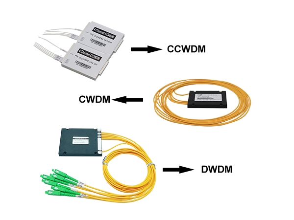 La différence et la sélection de CWDM, DWDM et CCWDM