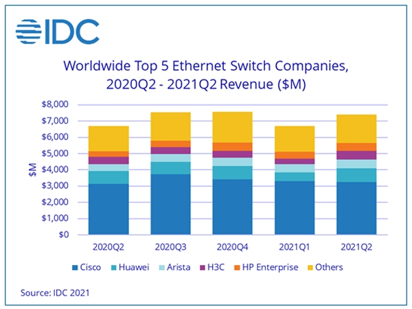 Qui remporte le marché des commutateurs Ethernet au deuxième trimestre 2021 ?
