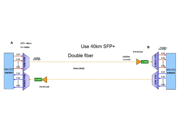 Solution réseau 10G DWDM pour les FAI pour accéder aux entreprises multi-types