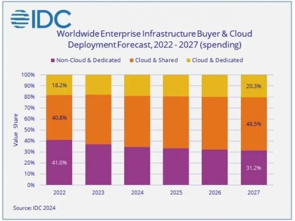 DWDM aide à soutenir la construction d’une infrastructure cloud mondiale