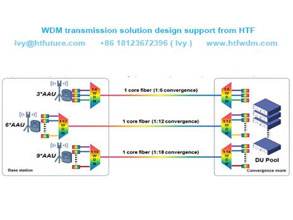 Solution WDM passive de transmission frontale 5G
