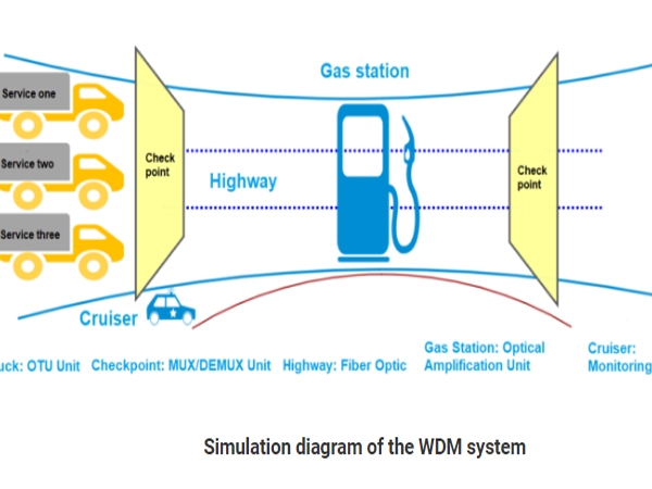 WDM / OTN: technologie de transmission de masse de données réseau